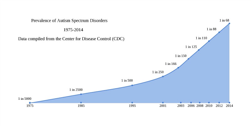 Prevalence_of_ASD_Graph.jpg