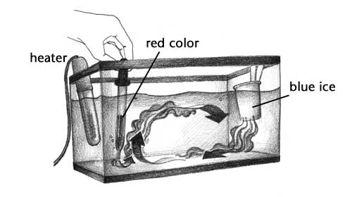 sketch of aquarium for demonstrating convection current