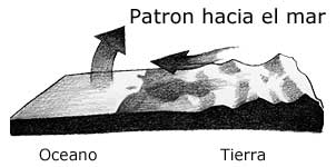 dibujo que muestra patrones de viento fuera de la costa